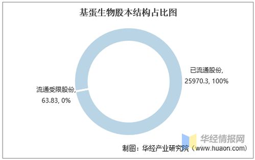 2016-2020年基蛋生物財務數據統計與分析
